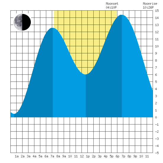 Anchor Point tide chart for Monday, October 13, 2025