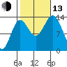 Anchor Point tide chart for Monday, October 13, 2025