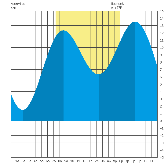 Anchor Point tide chart for Tuesday, October 14, 2025