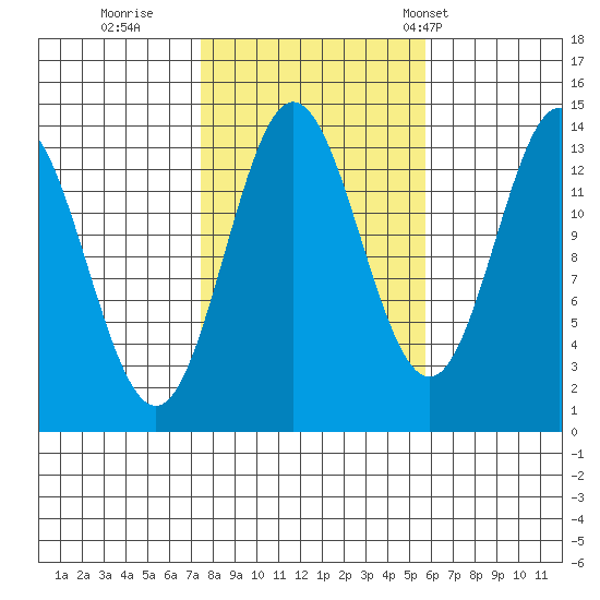 Anchor Point tide chart for Friday, October 17, 2025