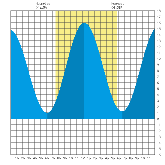 Anchor Point tide chart for Saturday, October 18, 2025