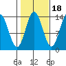 Anchor Point tide chart for Saturday, October 18, 2025