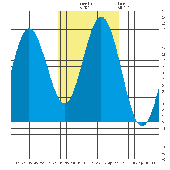 Anchor Point tide chart for Thursday, October 23, 2025