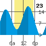 Anchor Point tide chart for Thursday, October 23, 2025