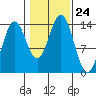 Anchor Point tide chart for Friday, October 24, 2025