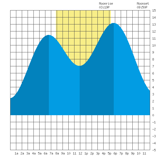 Anchor Point tide chart for Tuesday, October 28, 2025