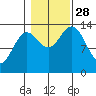 Anchor Point tide chart for Tuesday, October 28, 2025