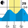 Anchor Point tide chart for Wednesday, October 29, 2025