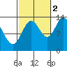 Anchor Point tide chart for Thursday, October 2, 2025