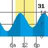 Anchor Point tide chart for Friday, October 31, 2025