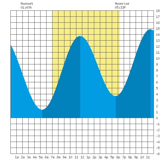Anchor Point tide chart for Friday, October 3, 2025