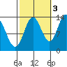 Anchor Point tide chart for Friday, October 3, 2025