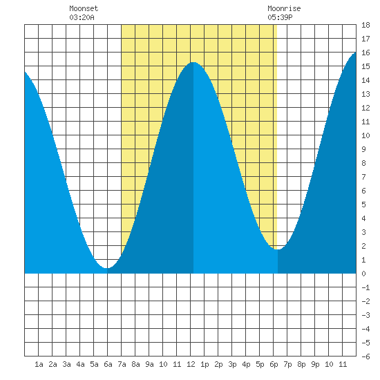 Anchor Point tide chart for Saturday, October 4, 2025