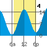 Anchor Point tide chart for Saturday, October 4, 2025