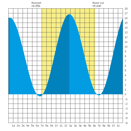Anchor Point tide chart for Sunday, October 5, 2025