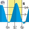 Anchor Point tide chart for Monday, October 6, 2025