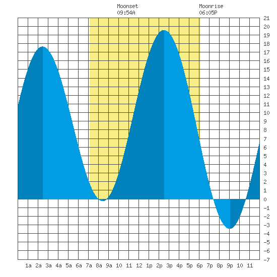 Anchor Point tide chart for Wednesday, October 8, 2025