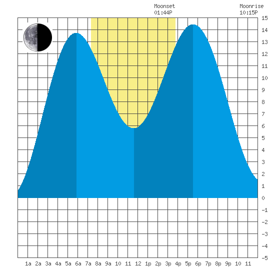 Anchor Point tide chart for Tuesday, November 11, 2025