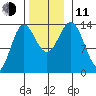 Anchor Point tide chart for Tuesday, November 11, 2025