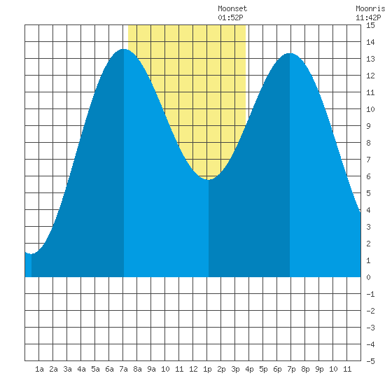 Anchor Point tide chart for Wednesday, November 12, 2025
