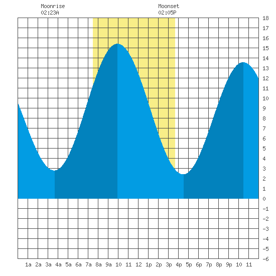Anchor Point tide chart for Saturday, November 15, 2025
