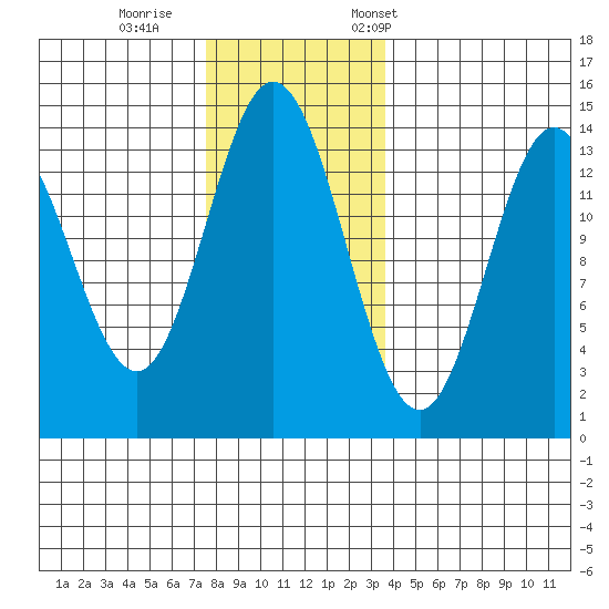 Anchor Point tide chart for Sunday, November 16, 2025