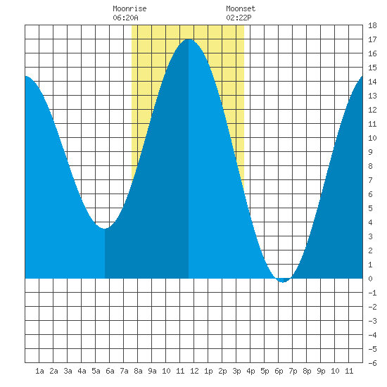 Anchor Point tide chart for Tuesday, November 18, 2025