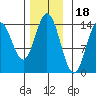 Anchor Point tide chart for Tuesday, November 18, 2025