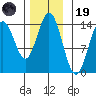 Anchor Point tide chart for Wednesday, November 19, 2025