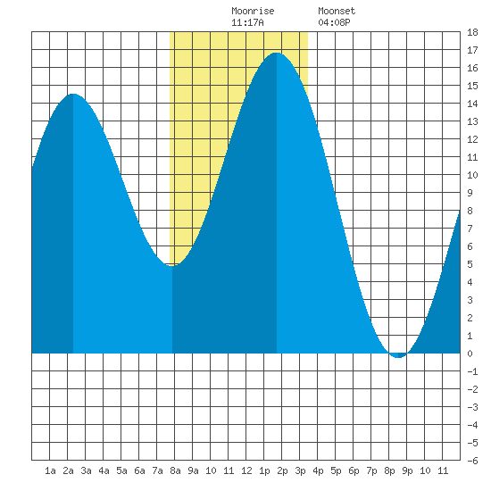 Anchor Point tide chart for Saturday, November 22, 2025