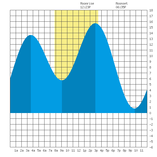 Anchor Point tide chart for Monday, November 24, 2025