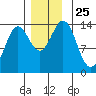 Anchor Point tide chart for Tuesday, November 25, 2025