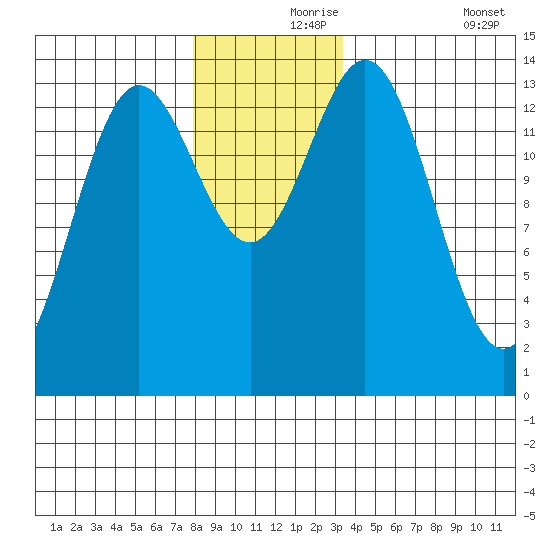 Anchor Point tide chart for Wednesday, November 26, 2025