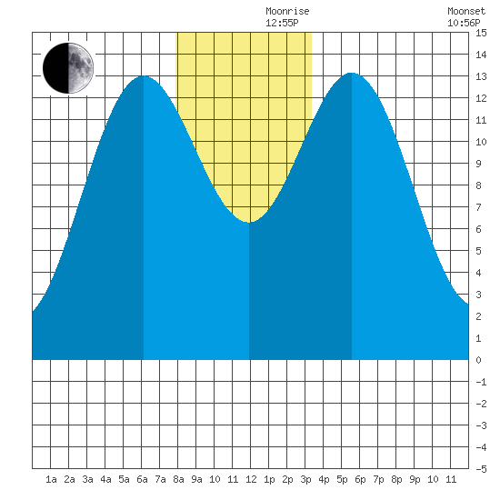 Anchor Point tide chart for Thursday, November 27, 2025