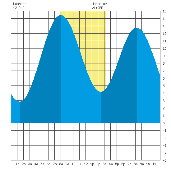 Anchor Point tide chart for Saturday, November 29, 2025