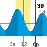 Anchor Point tide chart for Sunday, November 30, 2025