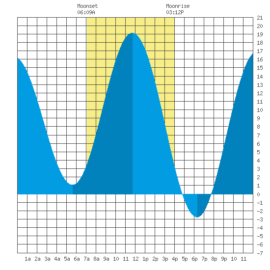 Anchor Point tide chart for Tuesday, November 4, 2025