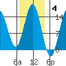 Anchor Point tide chart for Tuesday, November 4, 2025