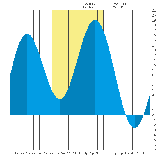 Anchor Point tide chart for Saturday, November 8, 2025