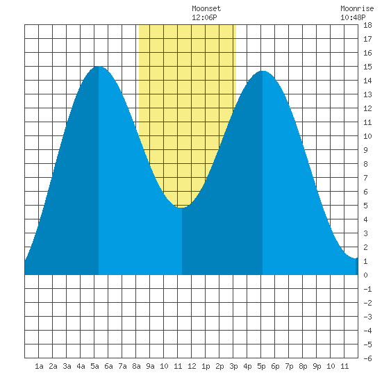 Anchor Point tide chart for Wednesday, December 10, 2025