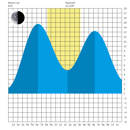 Anchor Point tide chart for Thursday, December 11, 2025
