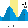 Anchor Point tide chart for Saturday, December 13, 2025