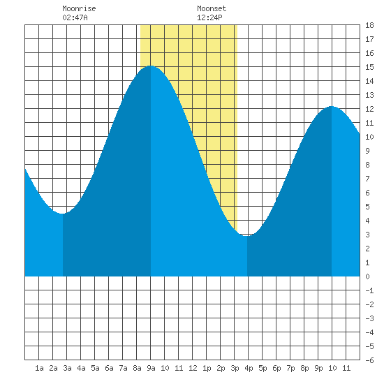 Anchor Point tide chart for Sunday, December 14, 2025
