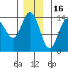 Anchor Point tide chart for Tuesday, December 16, 2025
