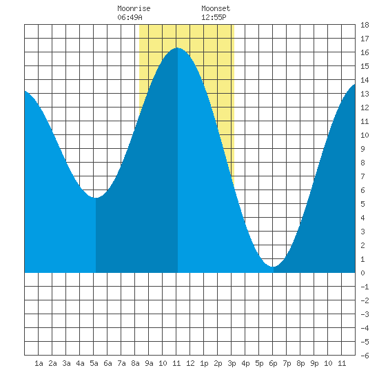 Anchor Point tide chart for Wednesday, December 17, 2025