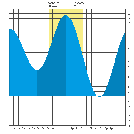 Anchor Point tide chart for Thursday, December 18, 2025