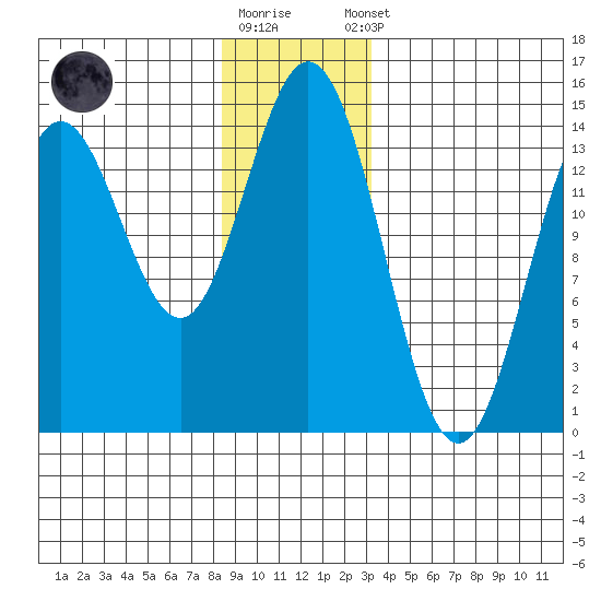 Anchor Point tide chart for Friday, December 19, 2025