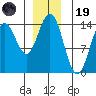Anchor Point tide chart for Friday, December 19, 2025