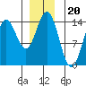 Anchor Point tide chart for Saturday, December 20, 2025
