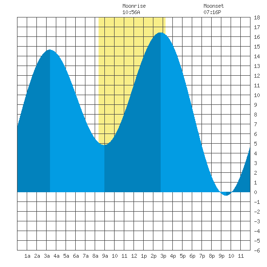 Anchor Point tide chart for Tuesday, December 23, 2025